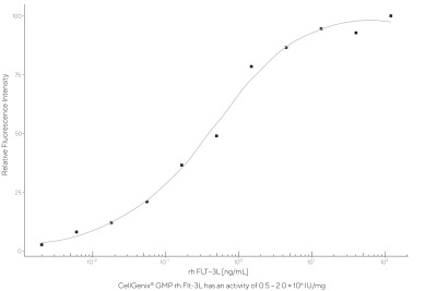 CellGenix® rh Flt-3L (GMP Grade)