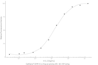 CellGenix® rh IL-2 (GMP Grade)