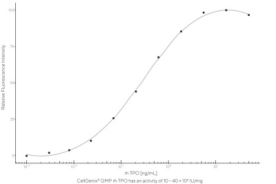 CellGenix® rh TPO (GMP Grade)