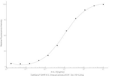 CellGenix® rh IL-3 (GMP Grade)