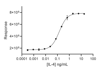 RUO Recombinant Human IL-4 Protein