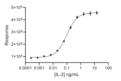 RUO Recombinant Human IL-2 Protein