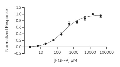 RUO Recombinant Human FGF-9 Protein