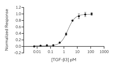 RUO Recombinant Human TGF-β3 PLUS Protein