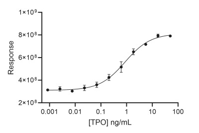 RUO Recombinant Human TPO Protein