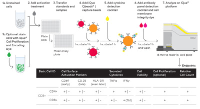iQue® Human T Cell Activation Kit